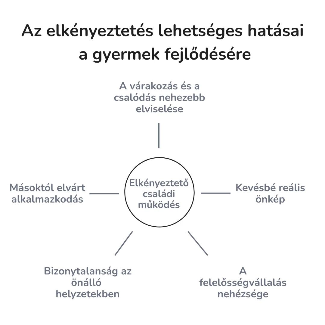 Az elkényeztetés öt lehetséges hatása a gyermek fejlődésére: nehezebben viseli a várakozást és a csalódást; kevésbé reális önkép alakulhat ki; nehézséget okozhat számára a felelősségvállalás; bizonytalanabb lehet az önálló helyzetekben; másoktól várhatja az alkalmazkodást.