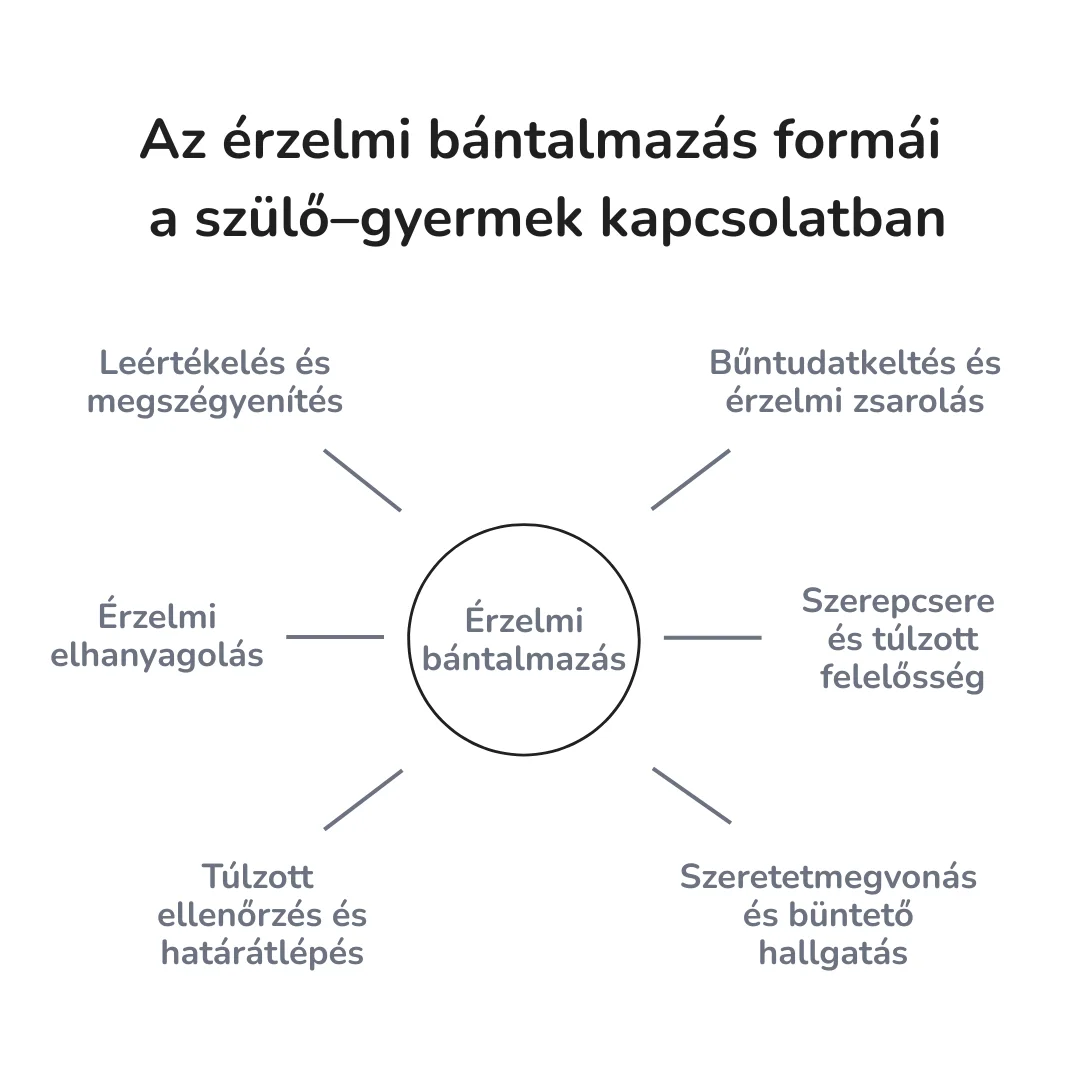 Az érzelmi bántalmazás hat formája a szülő–gyermek kapcsolatban: leértékelés és megszégyenítés; bűntudatkeltés és érzelmi zsarolás; érzelmi elhanyagolás; szerepcsere és túlzott felelősség; túlzott ellenőrzés és határátlépés; szeretetmegvonás és büntető hallgatás.