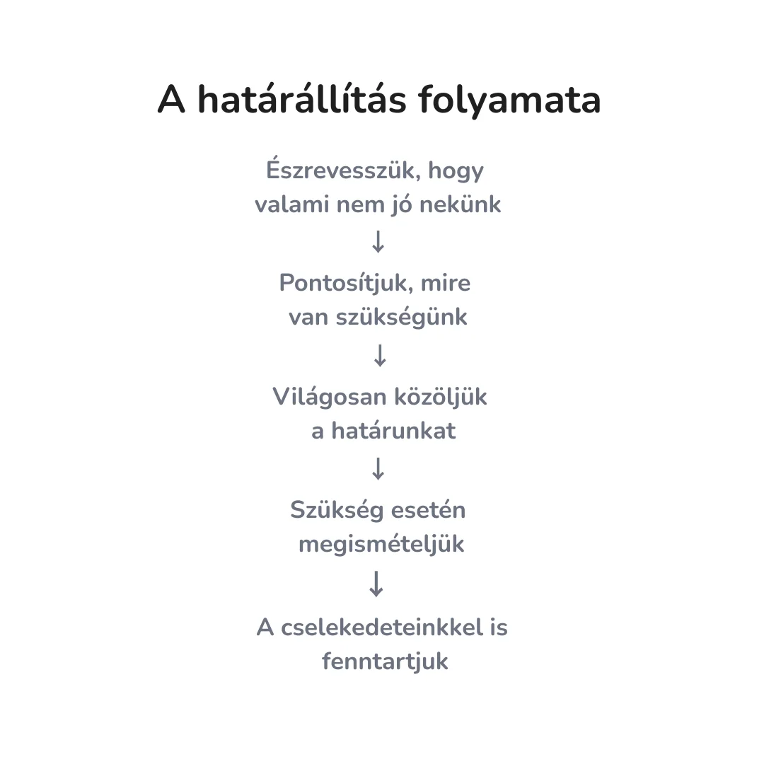 A határállítás folyamata: észrevesszük, hogy valami nem jó; pontosítjuk, mire van szükségünk; világosan közöljük a határunkat; szükség esetén megismételjük; végül a cselekedeteinkkel is fenntartjuk.