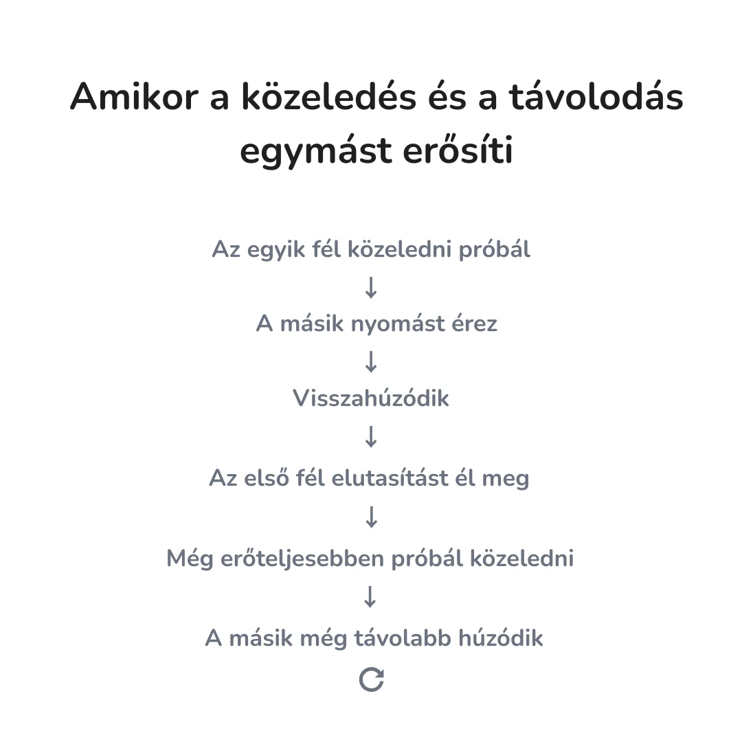 A közeledés és távolodás egymást erősítő körforgása: az egyik fél közeledni próbál, a másik nyomást érez és visszahúzódik. Az első fél ezt elutasításként éli meg, ezért még erőteljesebben próbál közeledni, mire a másik még távolabb húzódik.