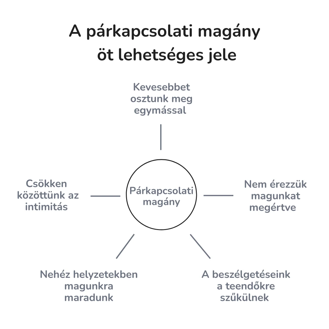 A párkapcsolati magány öt lehetséges jele: kevesebbet osztunk meg egymással; nem érezzük magunkat megértve; beszélgetéseink a teendőkre szűkülnek; nehéz helyzetekben magunkra maradunk; csökken közöttünk az intimitás.