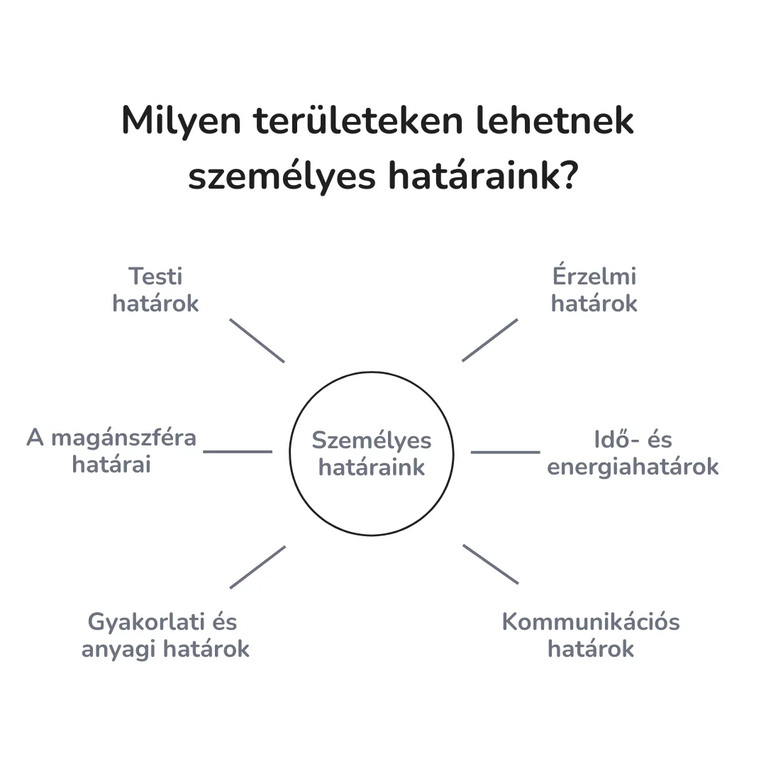 A személyes határok hat területe: testi, érzelmi, idő- és energia-, kommunikációs, gyakorlati és anyagi, valamint magánszférához kapcsolódó határok.